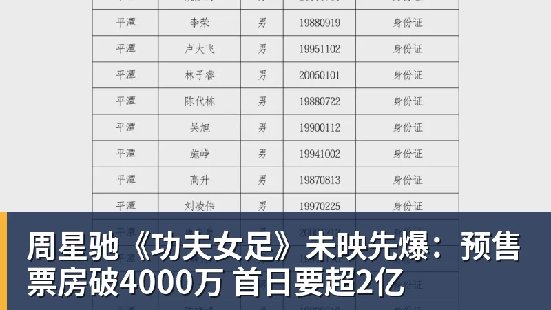 周星驰《功夫女足》未映先爆：预售票房破4000万 首日要超2亿