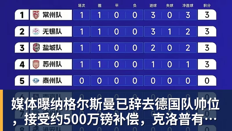 媒体曝纳格尔斯曼已辞去德国队帅位，接受约500万镑补偿，克洛普有望救火