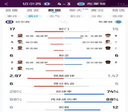 米兰体育切尔西43布莱顿全场数据：射门1715，射正66，蓝军控球率仅26%