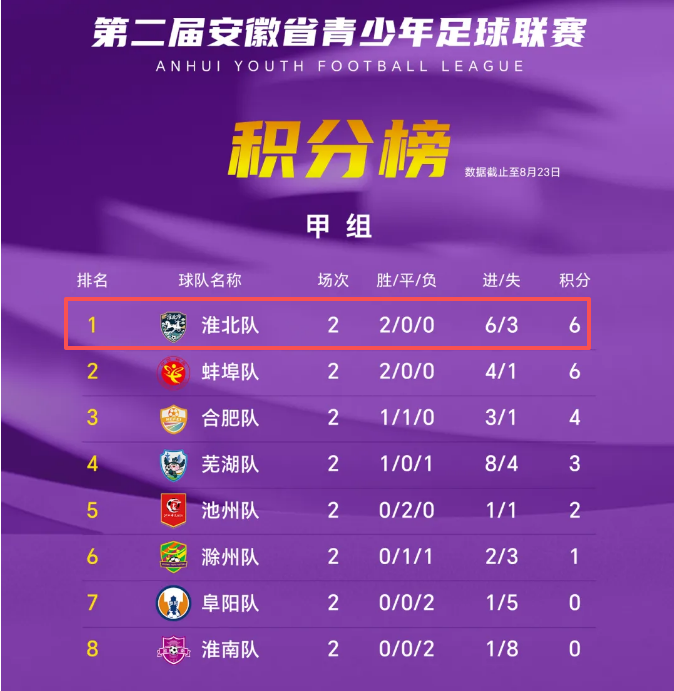 米兰体育积分榜出炉，淮北！第一！